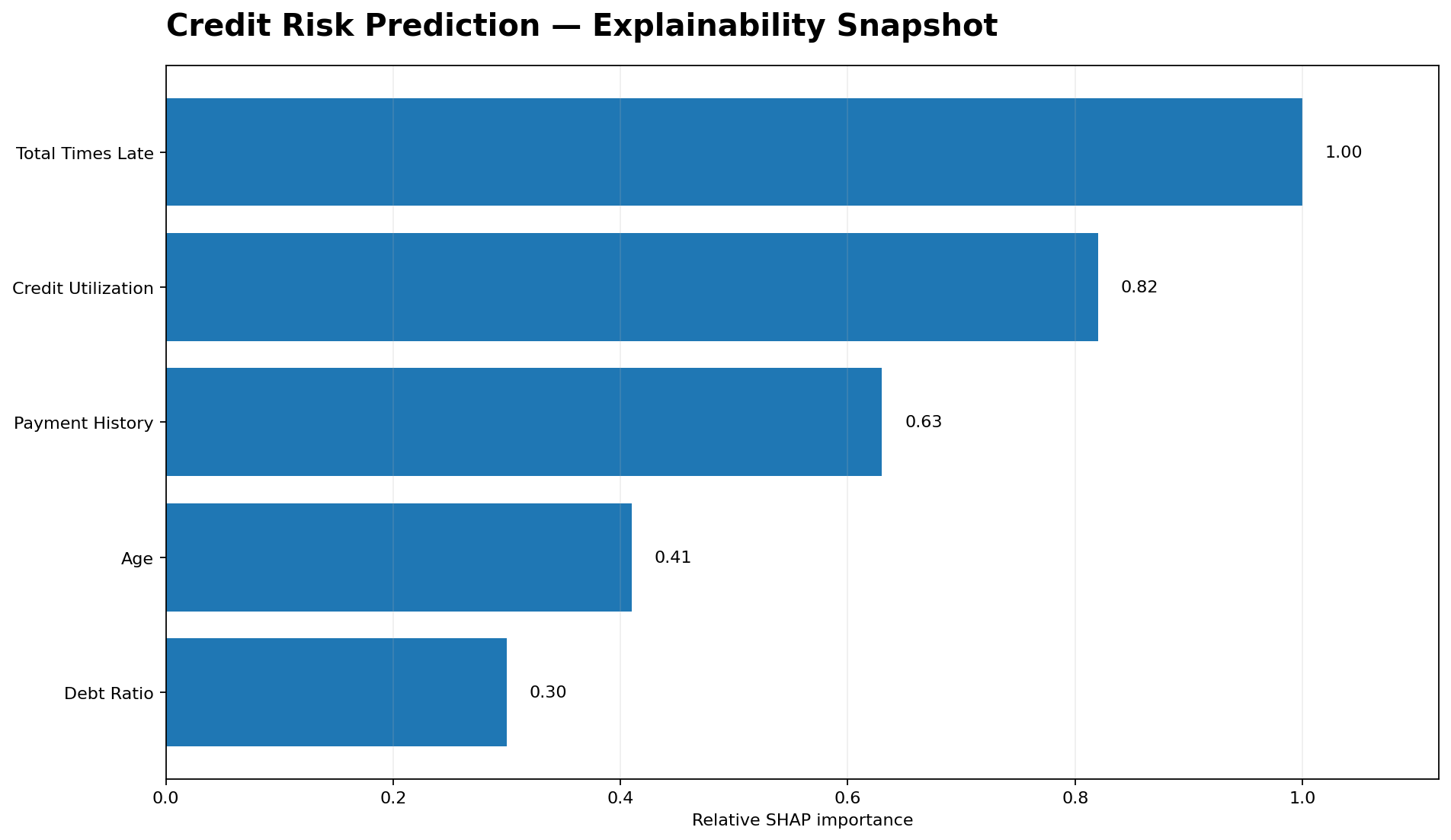Relative SHAP importance of leading Credit Risk Prediction features