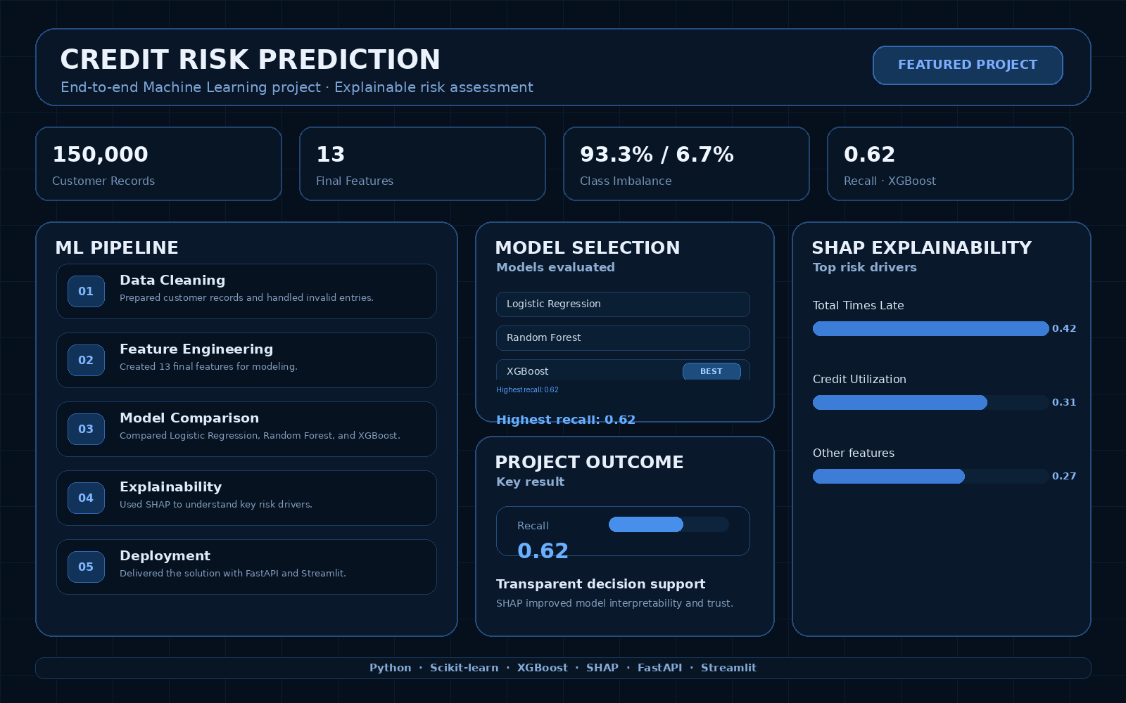 Credit Risk Prediction project overview with metrics and machine learning pipeline